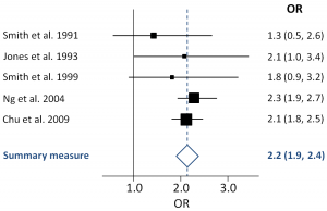 Forest plot