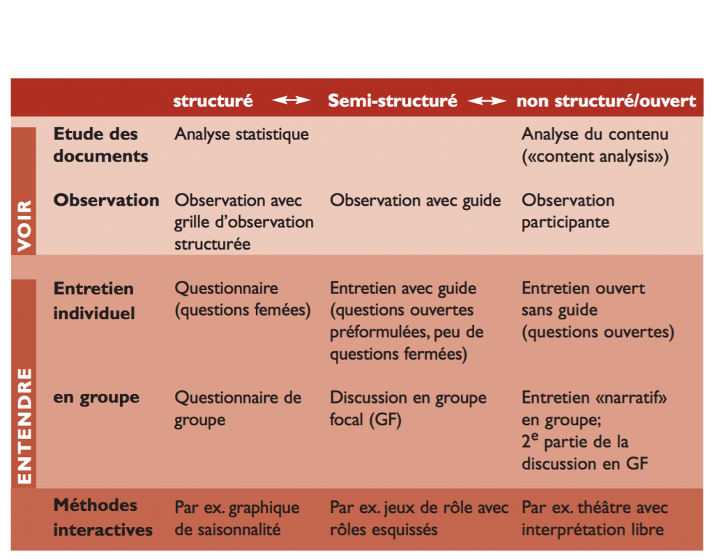 Recueil de donn es en recherche qualitative LEPCAM